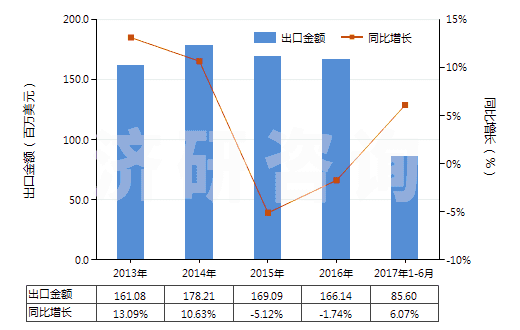 2013-2017年6月中國(guó)合成纖維長(zhǎng)絲縫紉線（非供零售用）(HS54011010)出口總額及增速統(tǒng)計(jì)